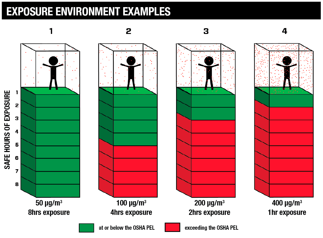 chart showing the various levels of silica exposure