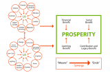 Diagram illustrates the structure of Landscape Ontario in order to facilitate prosperity.