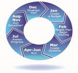 Above is a diagram of Bill’s business model. Note that each month contains a different initiative that, when followed year after year, helps keep Bill on track to accomplishing his business goals.