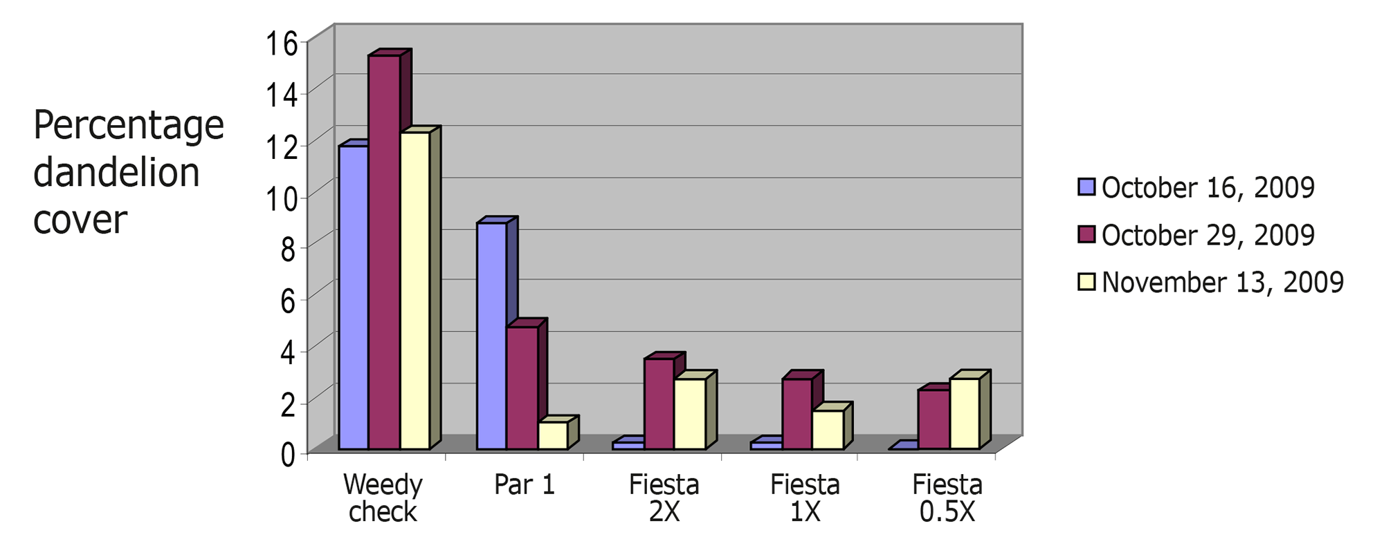 1592786087.Fig1-Fiesta_efficacy_on_dandelions-web